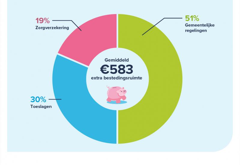 Huishoudens hadden in 2022 gemiddeld €583 extra bestedingsruimte