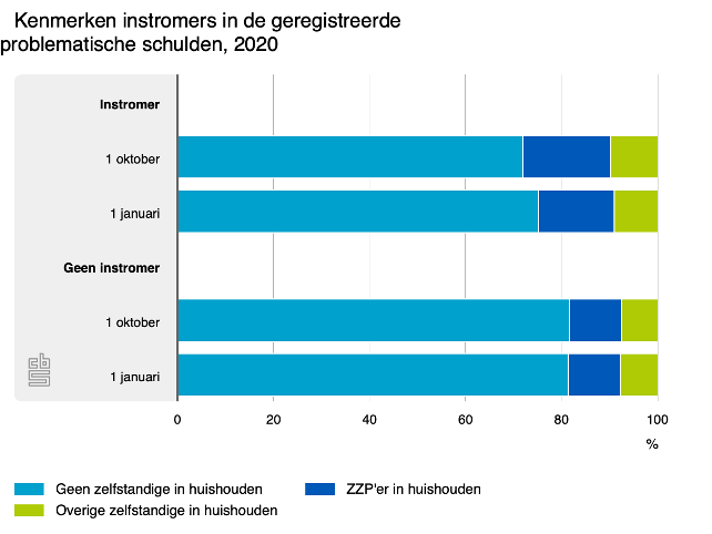 CBS Dashboard Schuldenproblematiek